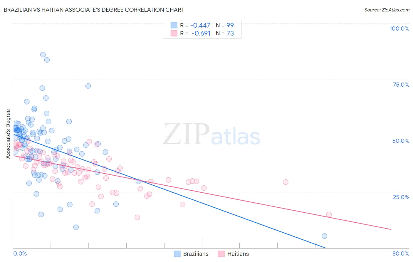 Brazilian vs Haitian Associate's Degree