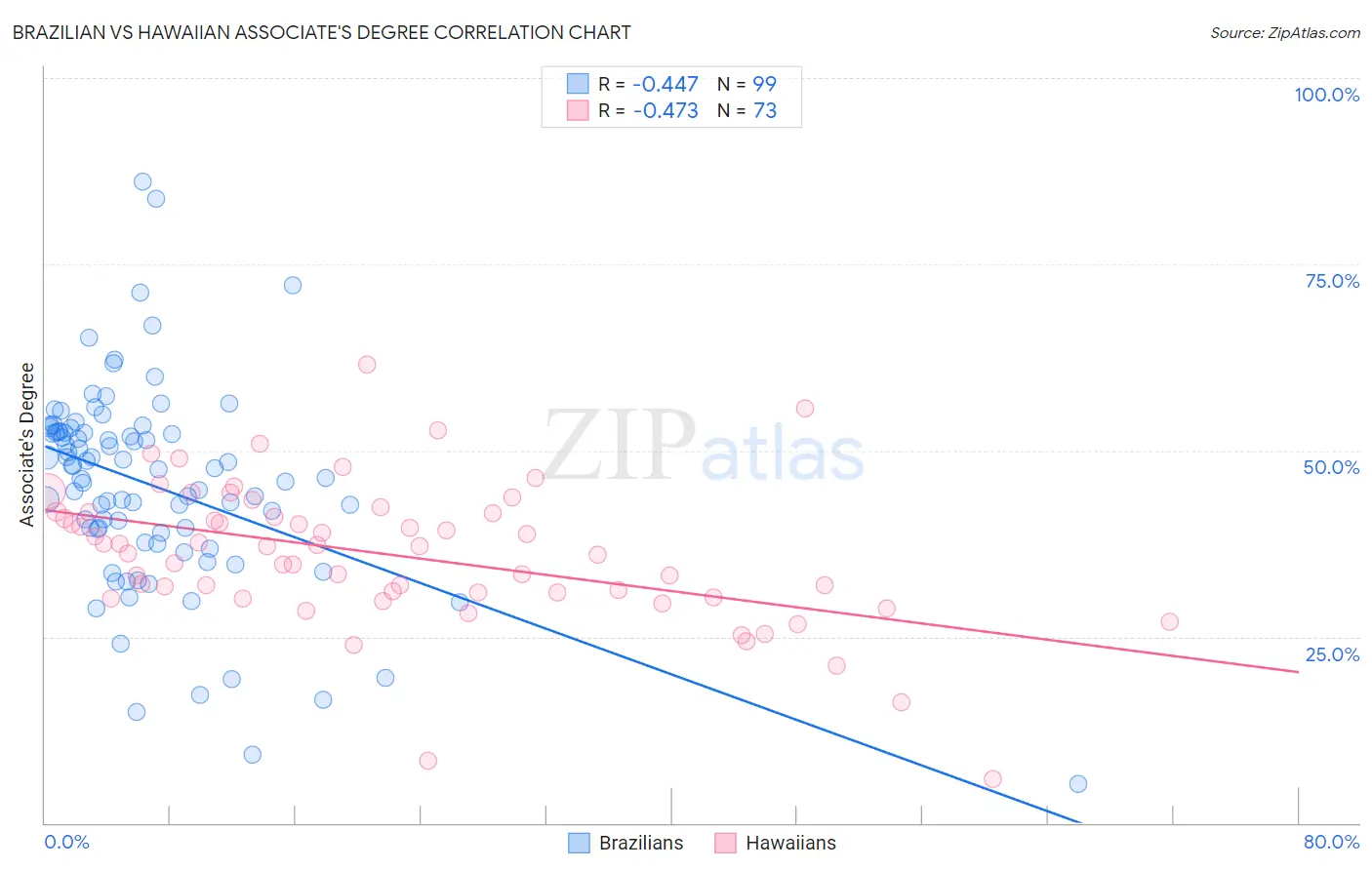 Brazilian vs Hawaiian Associate's Degree