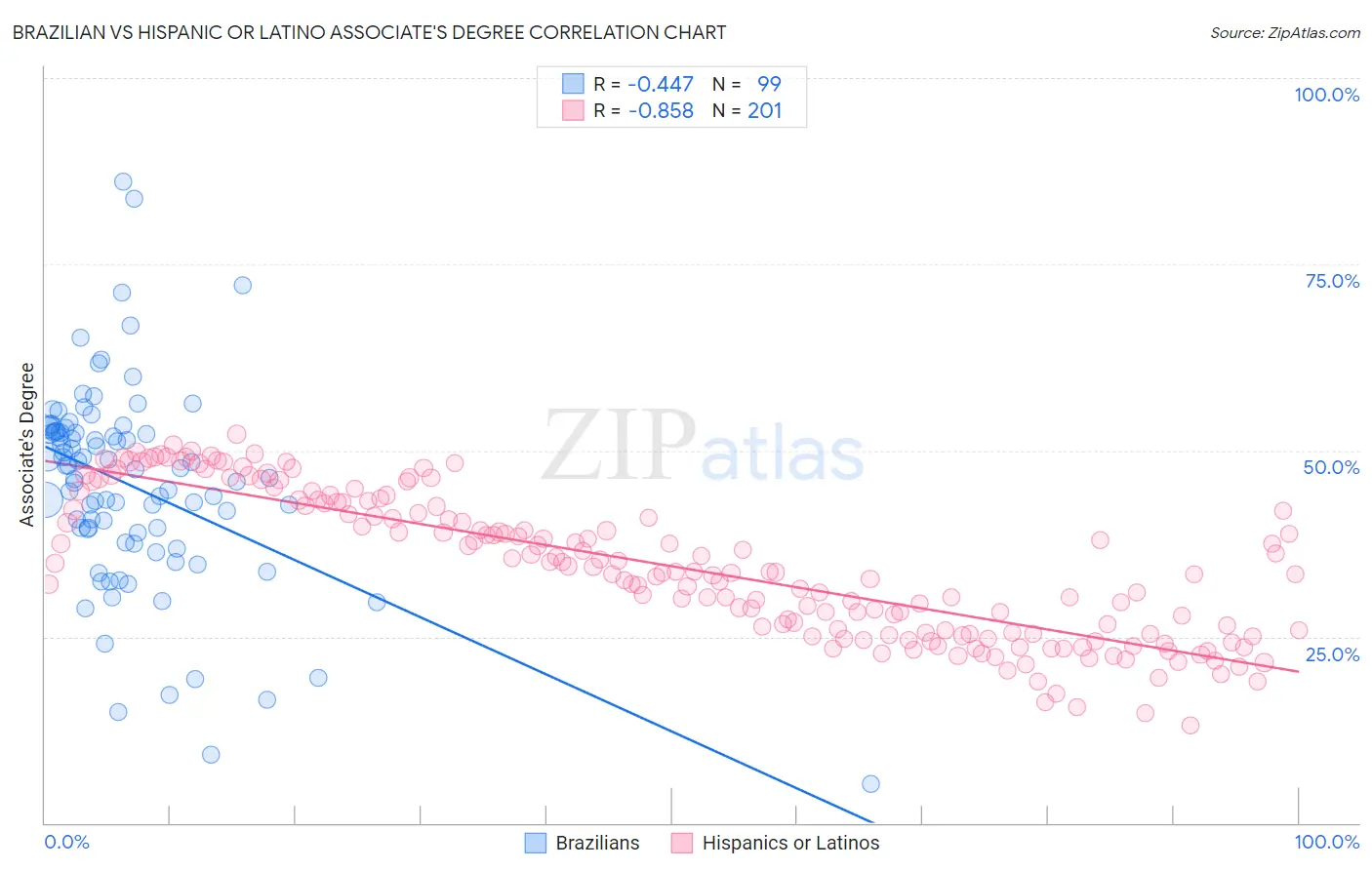 Brazilian vs Hispanic or Latino Associate's Degree