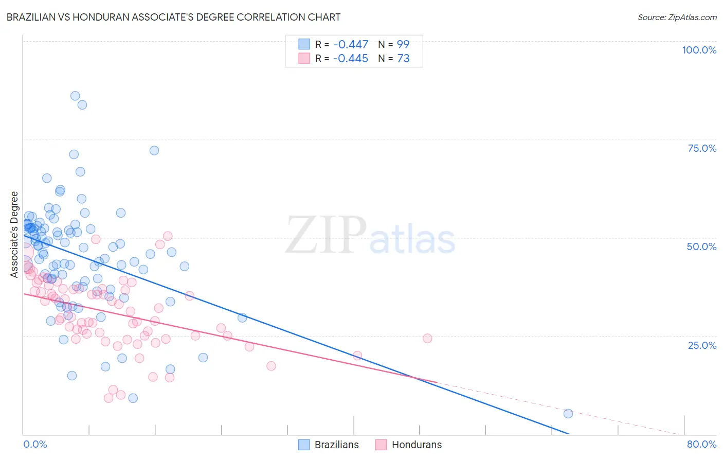 Brazilian vs Honduran Associate's Degree