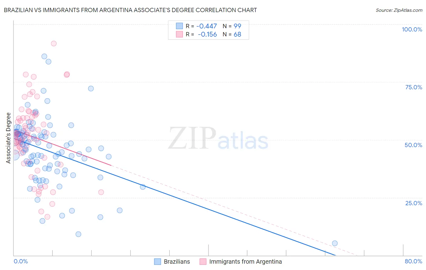 Brazilian vs Immigrants from Argentina Associate's Degree