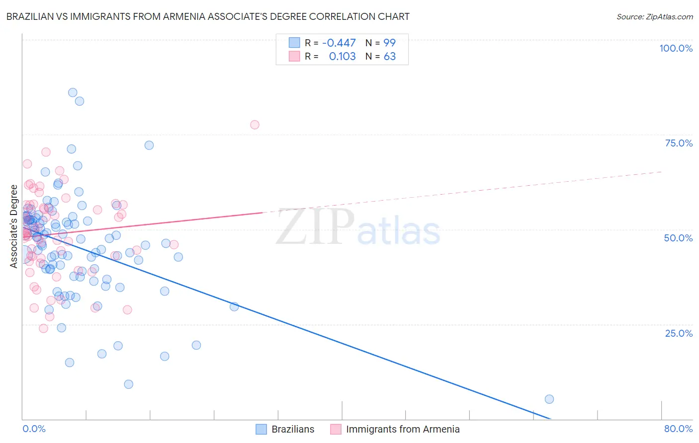 Brazilian vs Immigrants from Armenia Associate's Degree