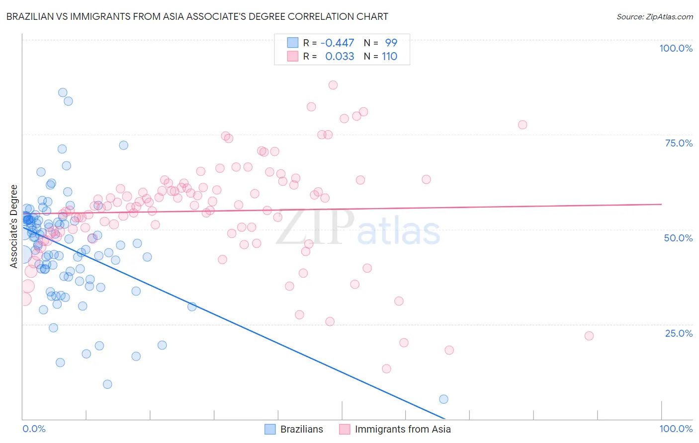 Brazilian vs Immigrants from Asia Associate's Degree