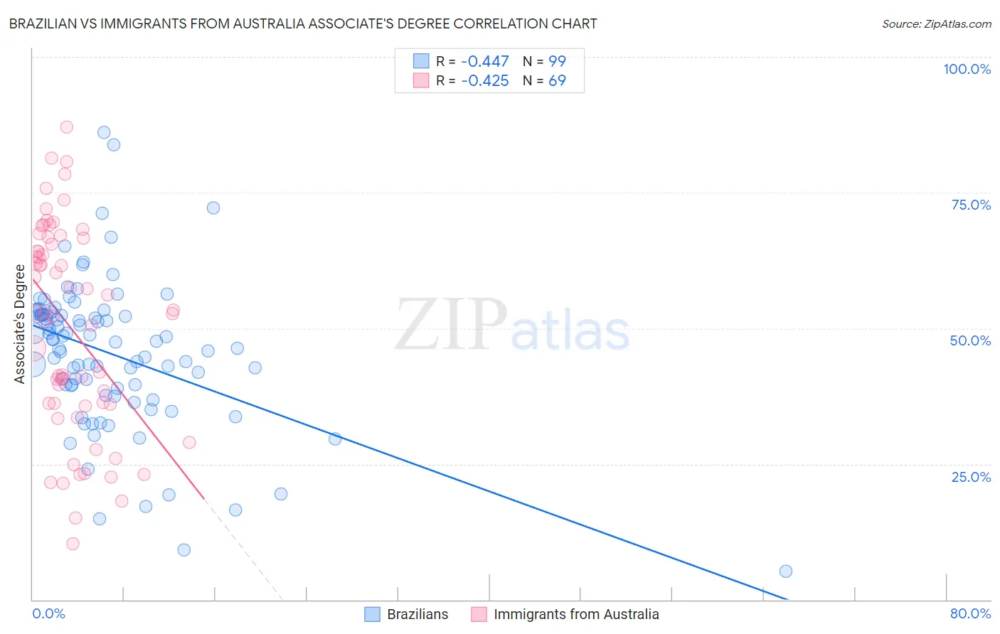 Brazilian vs Immigrants from Australia Associate's Degree