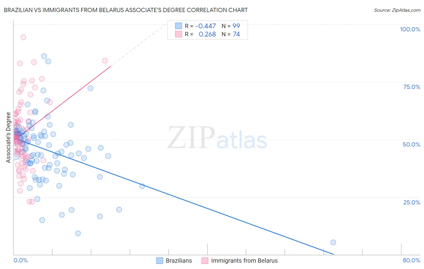 Brazilian vs Immigrants from Belarus Associate's Degree