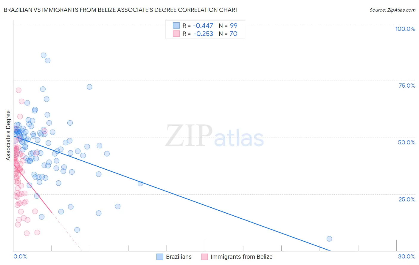 Brazilian vs Immigrants from Belize Associate's Degree