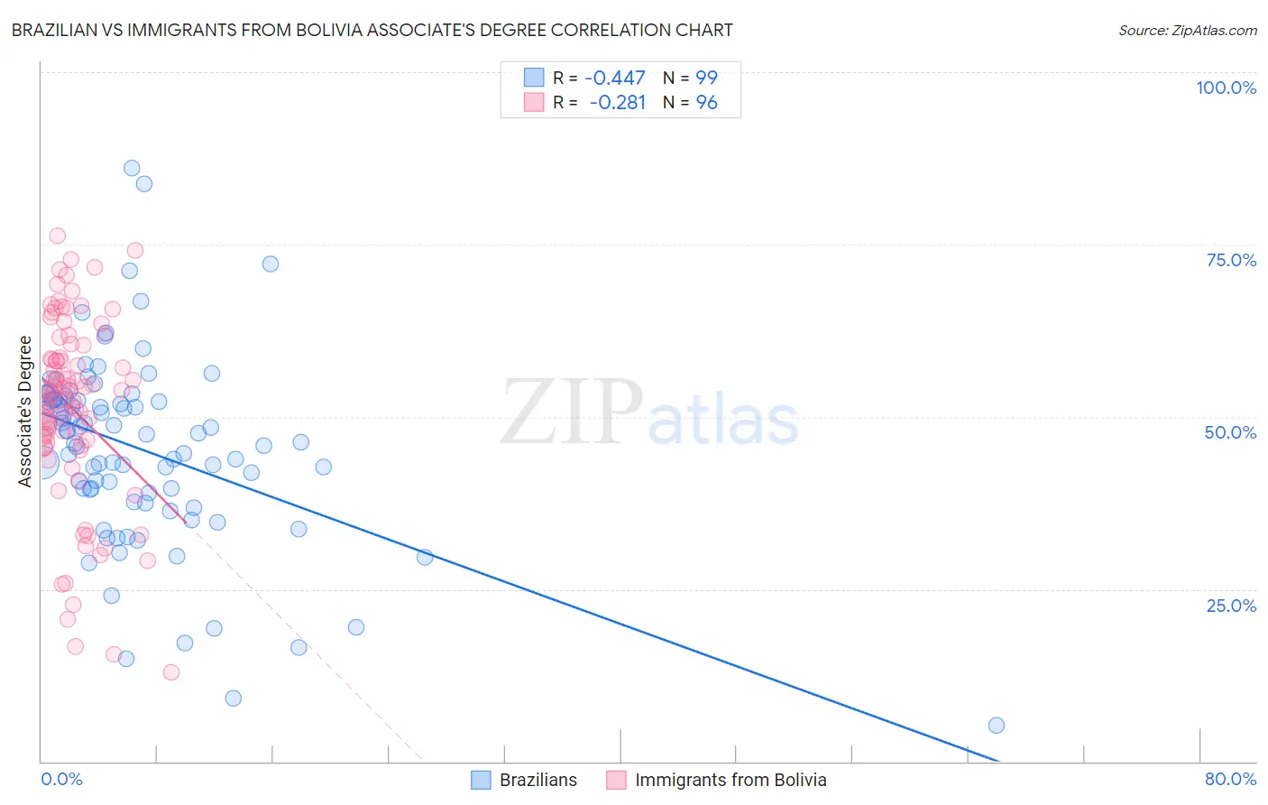 Brazilian vs Immigrants from Bolivia Associate's Degree