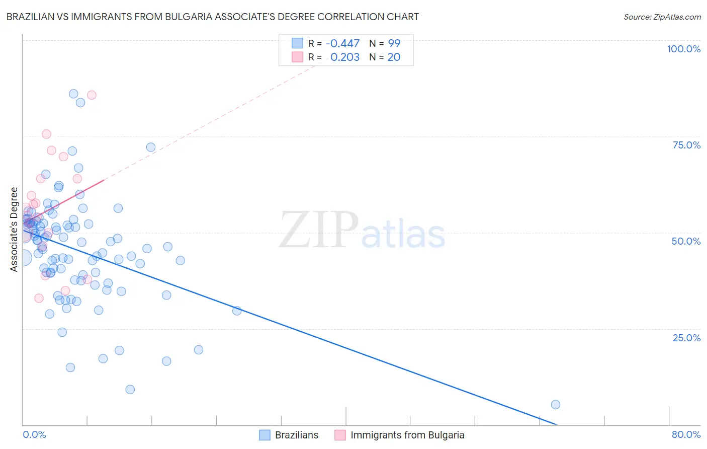 Brazilian vs Immigrants from Bulgaria Associate's Degree