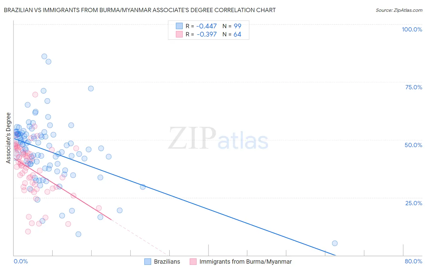 Brazilian vs Immigrants from Burma/Myanmar Associate's Degree