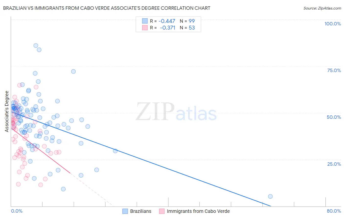 Brazilian vs Immigrants from Cabo Verde Associate's Degree