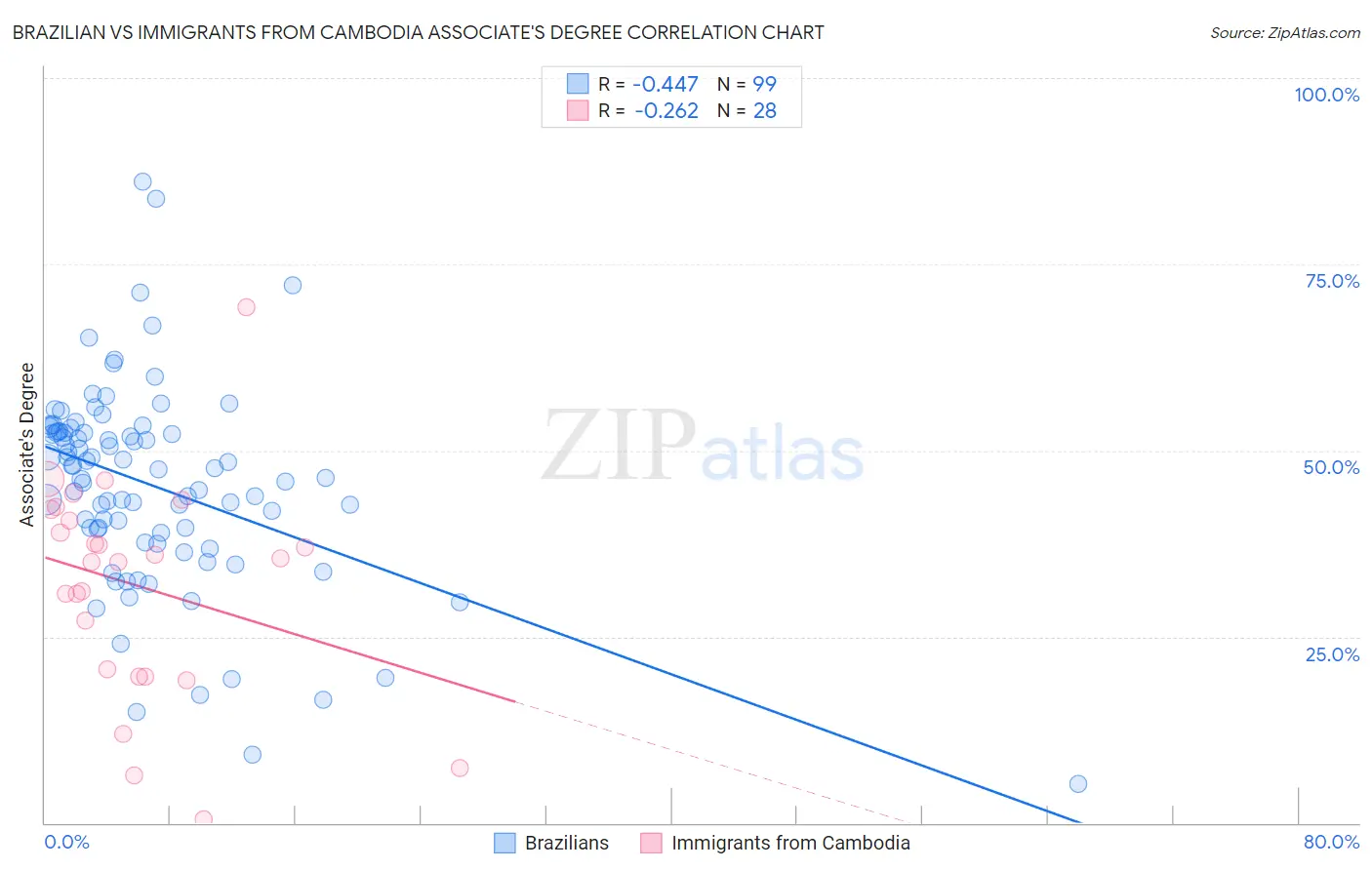 Brazilian vs Immigrants from Cambodia Associate's Degree