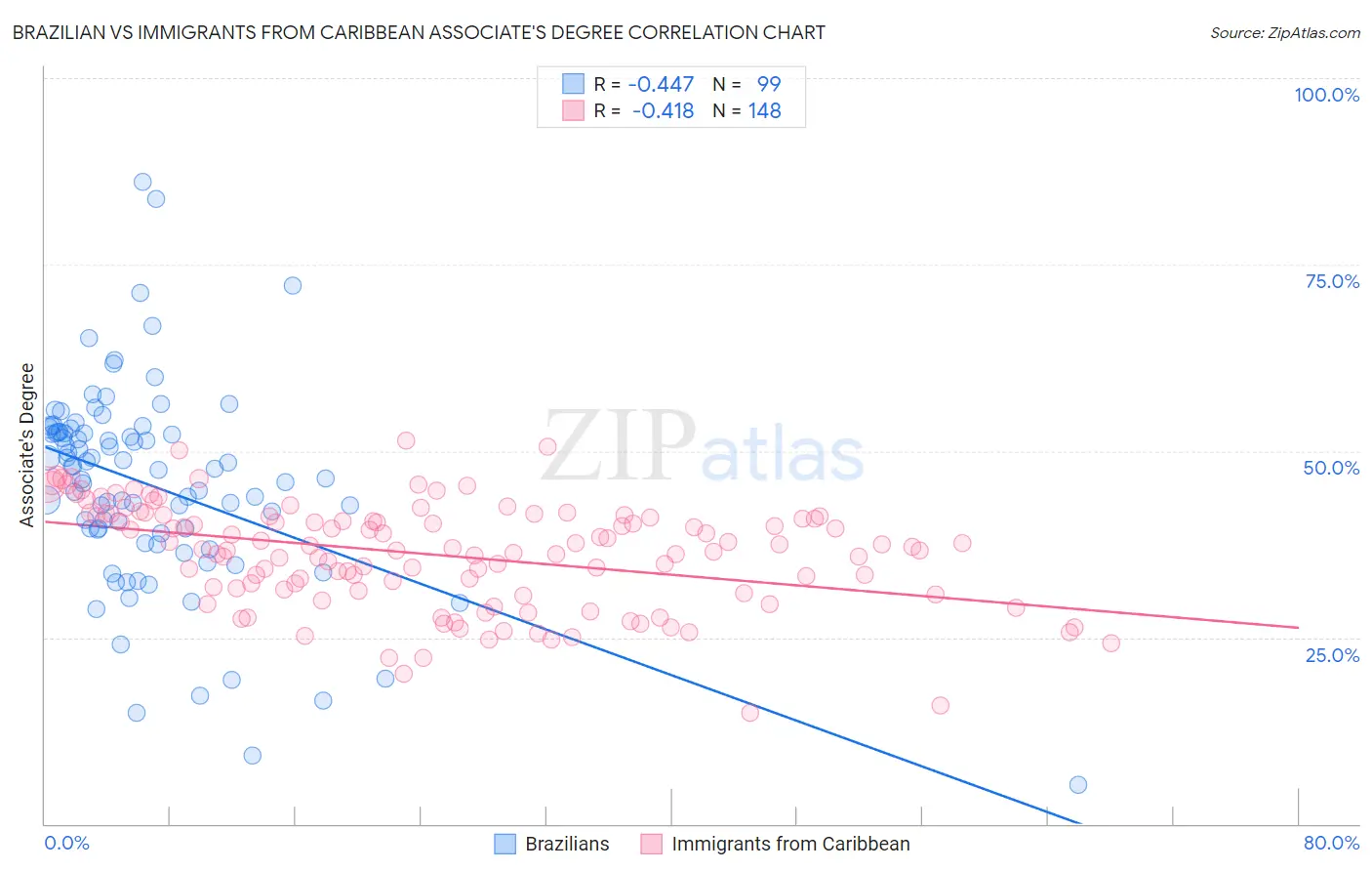 Brazilian vs Immigrants from Caribbean Associate's Degree