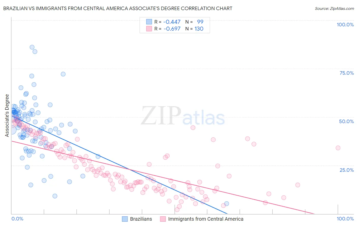 Brazilian vs Immigrants from Central America Associate's Degree