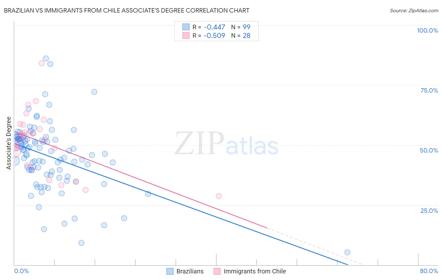Brazilian vs Immigrants from Chile Associate's Degree