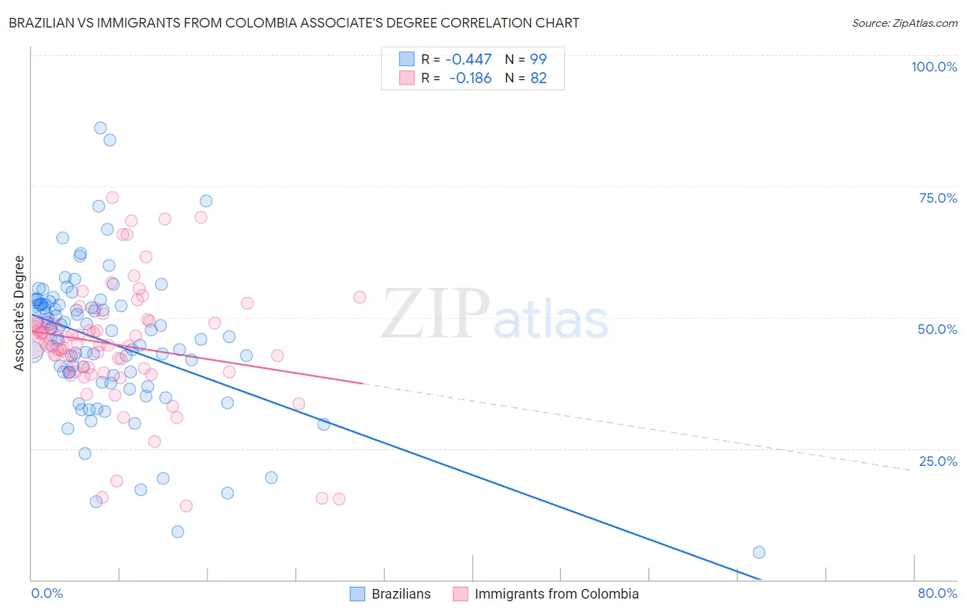 Brazilian vs Immigrants from Colombia Associate's Degree