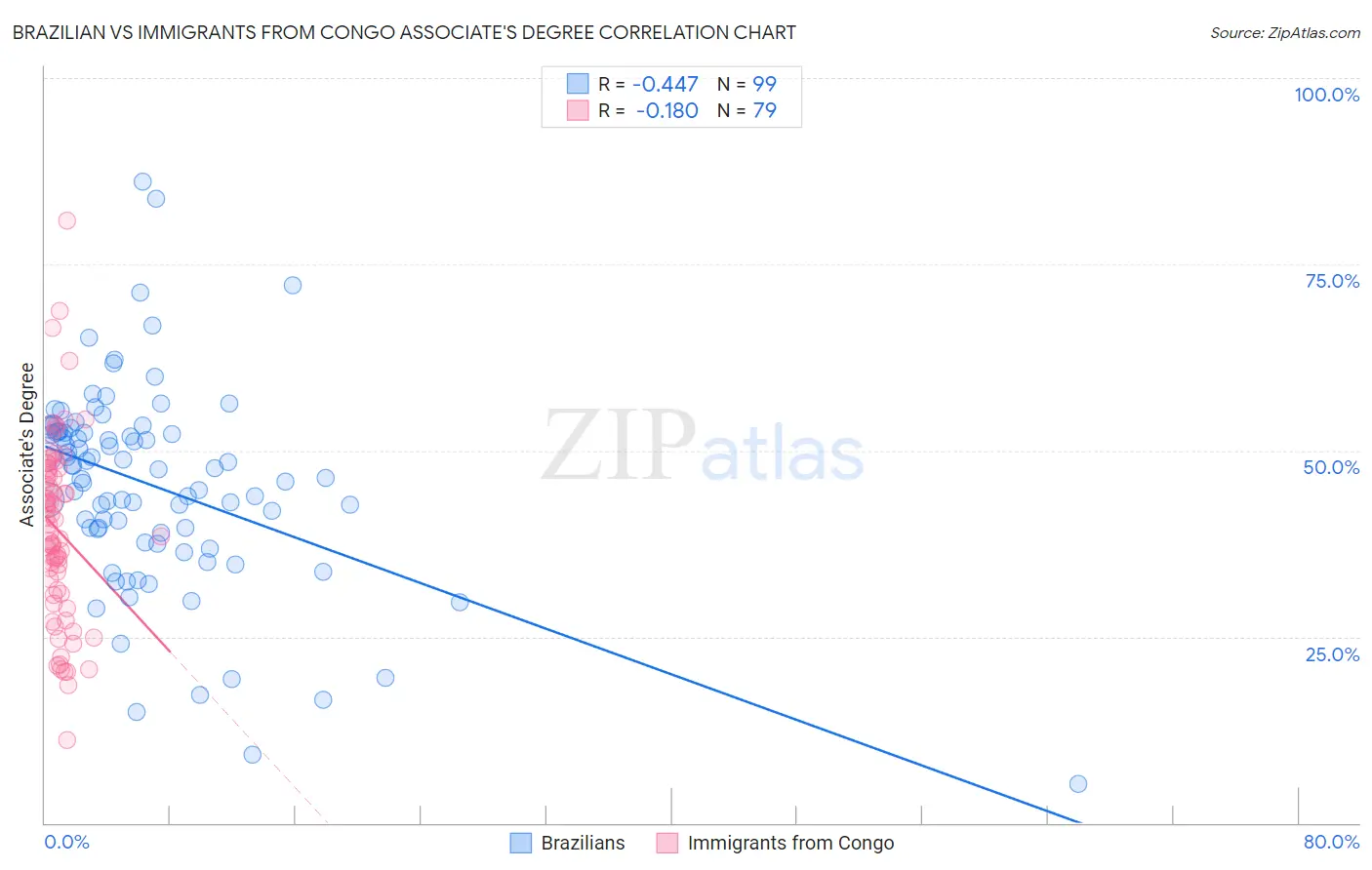 Brazilian vs Immigrants from Congo Associate's Degree