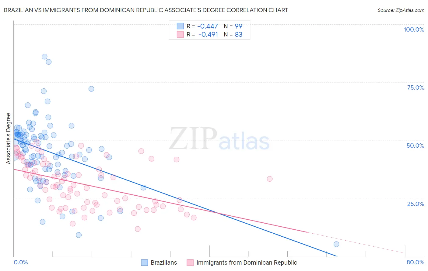 Brazilian vs Immigrants from Dominican Republic Associate's Degree