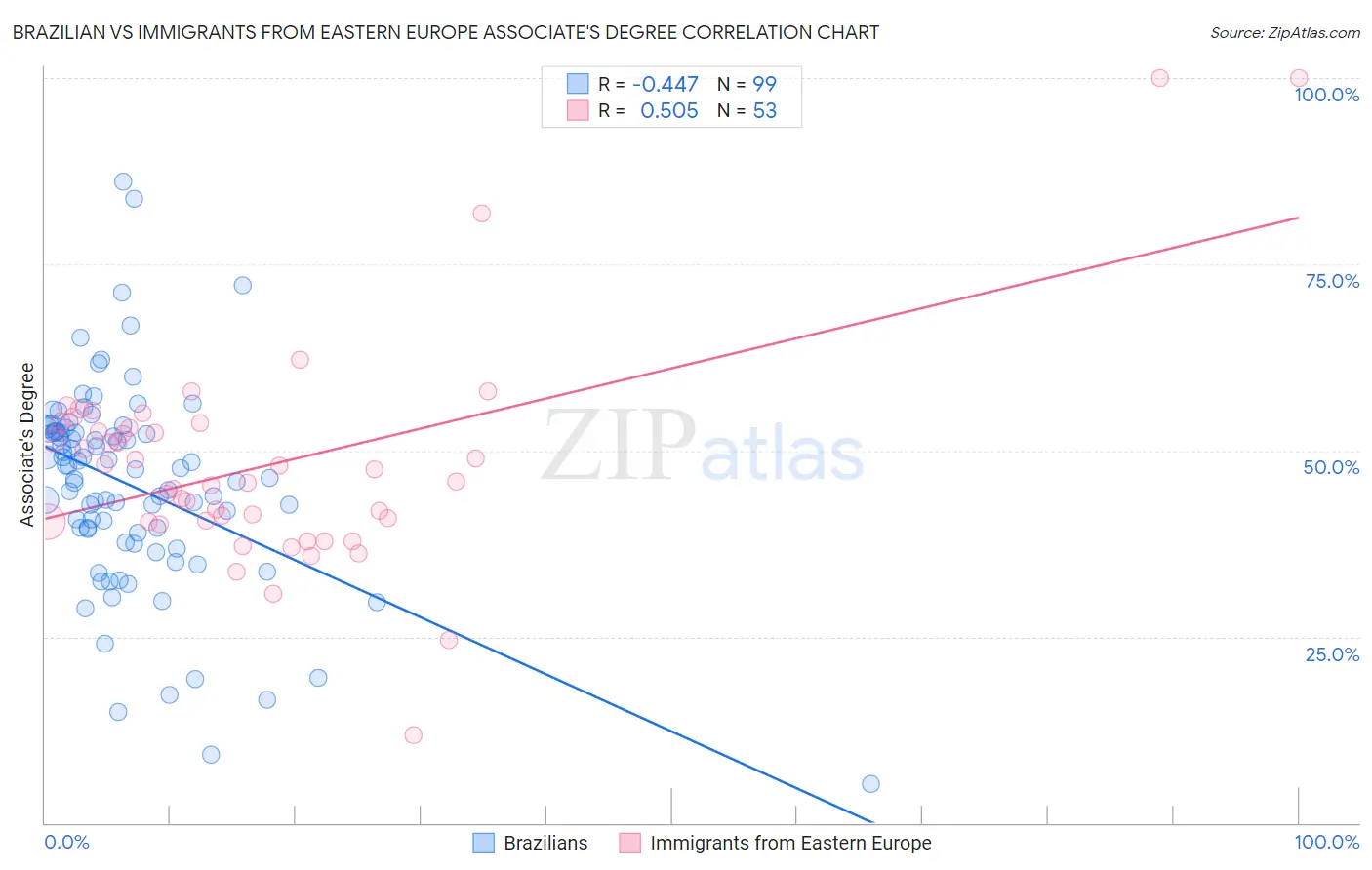 Brazilian vs Immigrants from Eastern Europe Associate's Degree