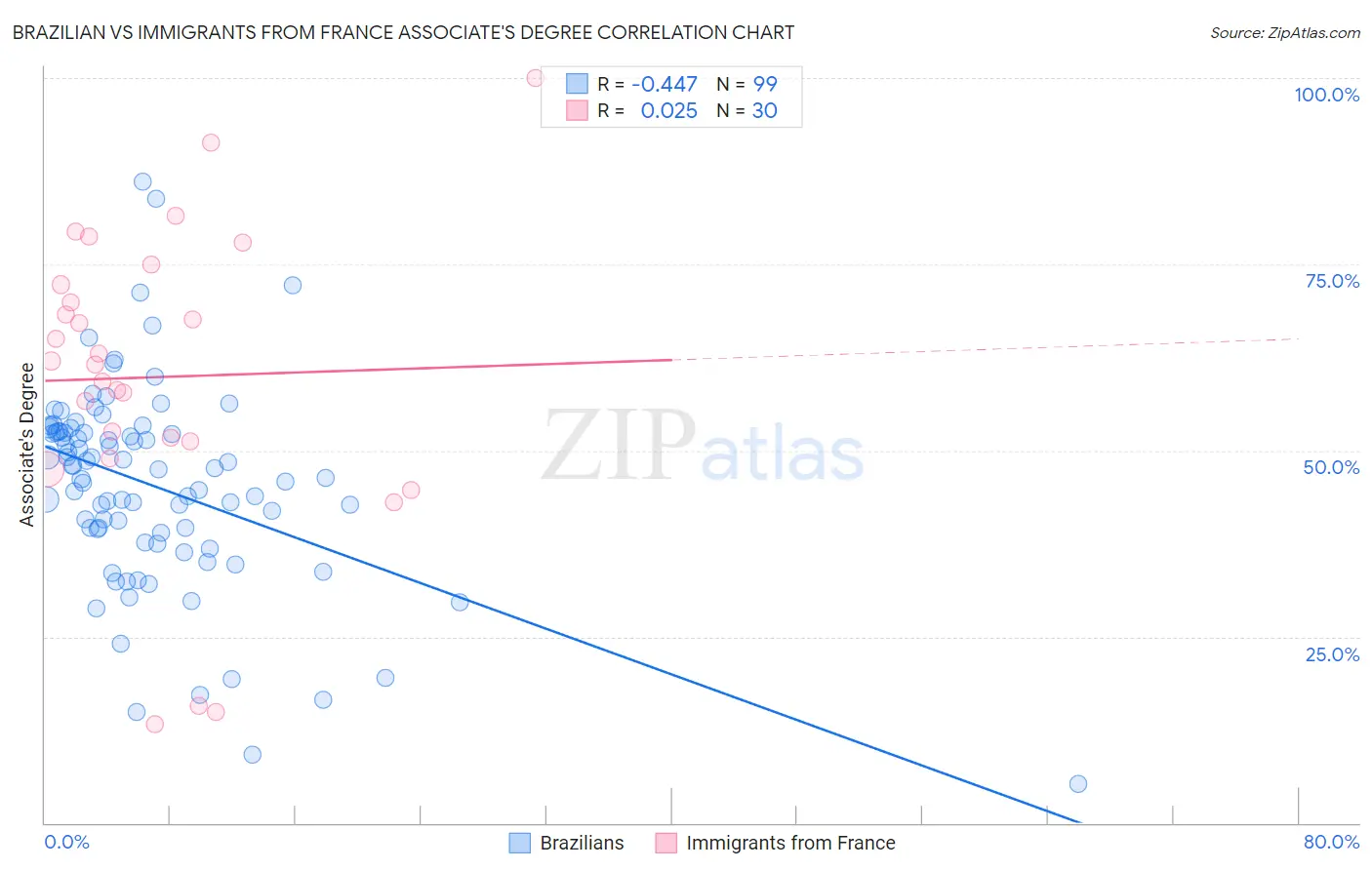 Brazilian vs Immigrants from France Associate's Degree