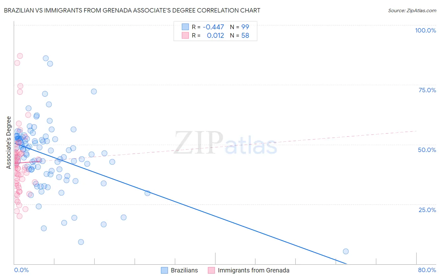 Brazilian vs Immigrants from Grenada Associate's Degree