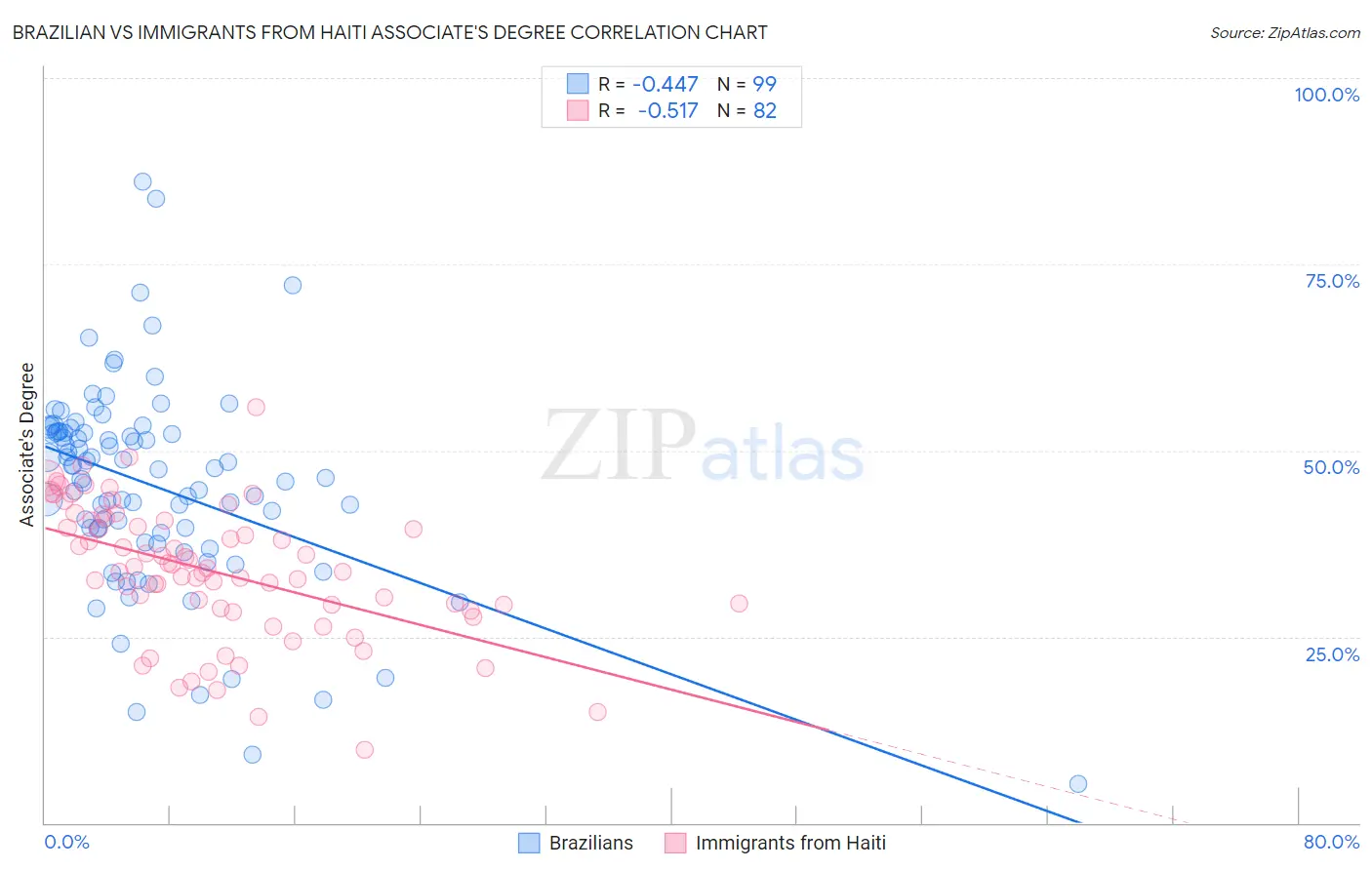 Brazilian vs Immigrants from Haiti Associate's Degree