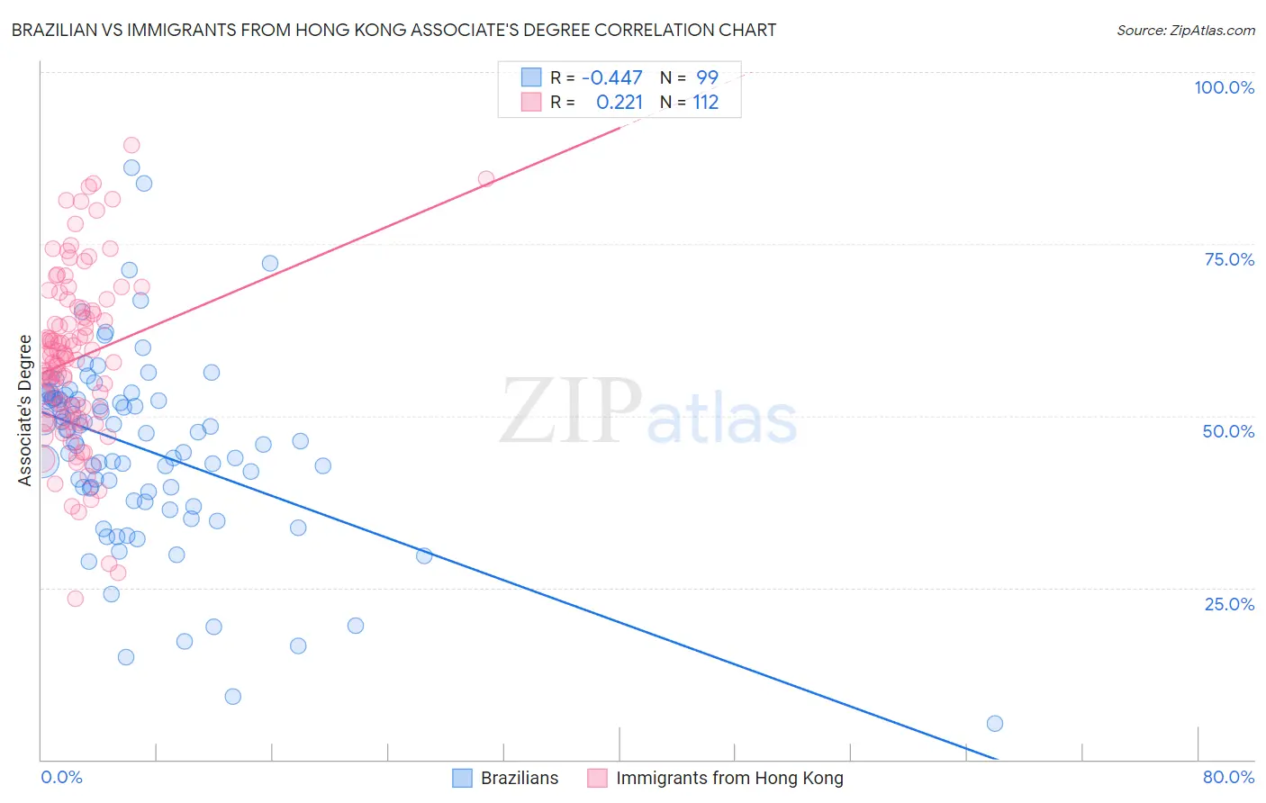 Brazilian vs Immigrants from Hong Kong Associate's Degree