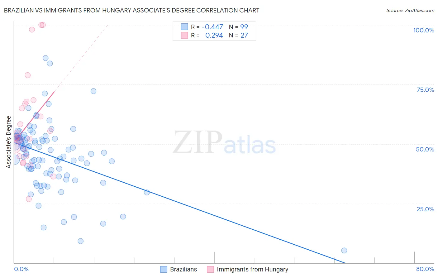 Brazilian vs Immigrants from Hungary Associate's Degree