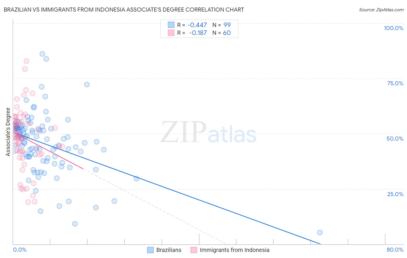 Brazilian vs Immigrants from Indonesia Associate's Degree