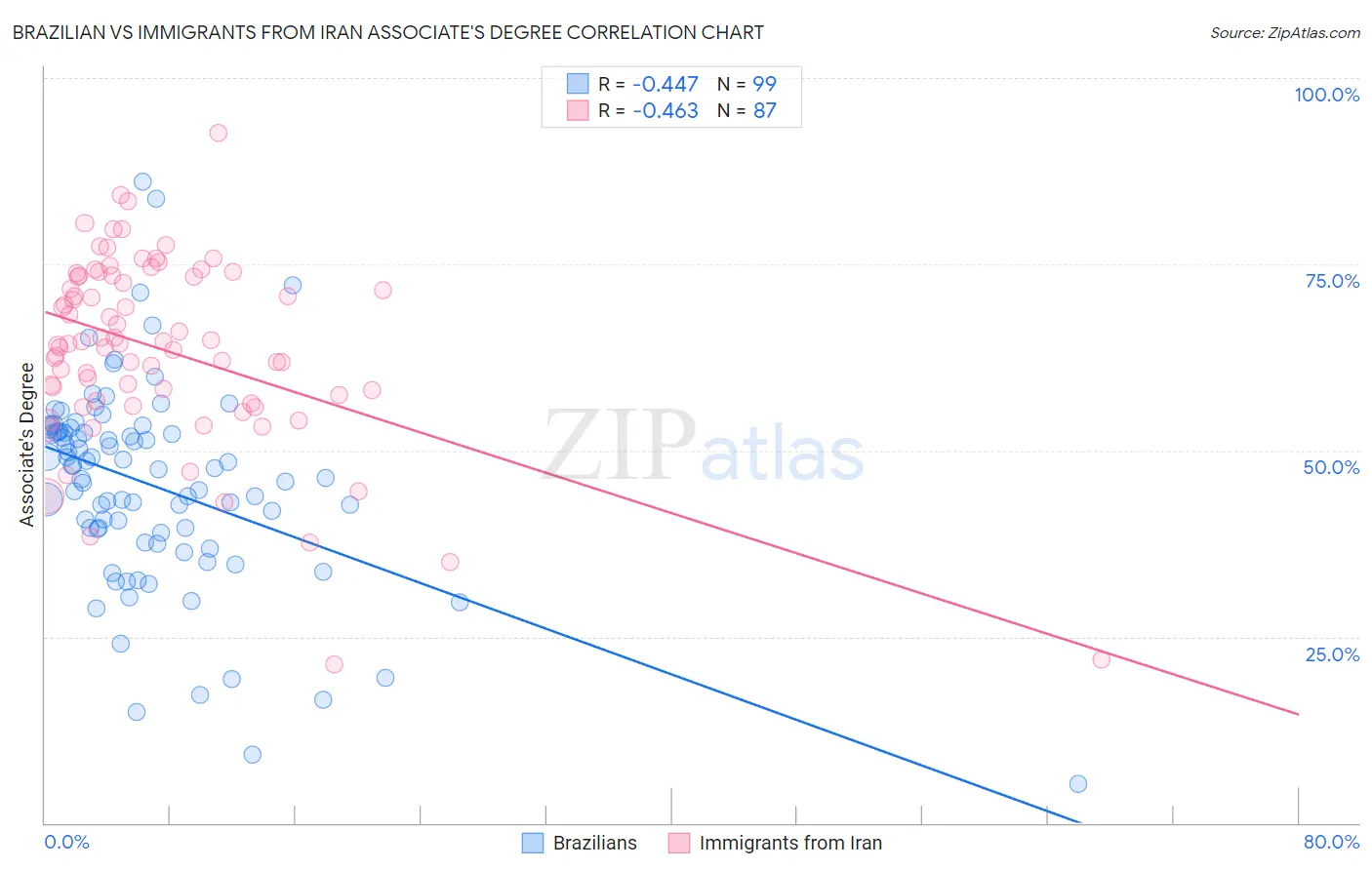 Brazilian vs Immigrants from Iran Associate's Degree