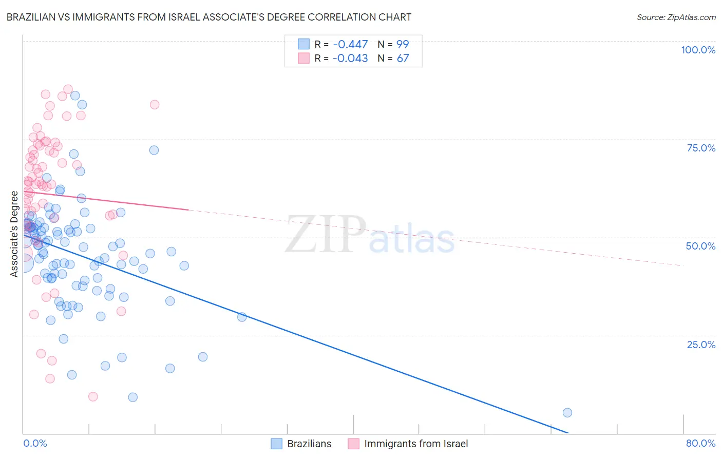 Brazilian vs Immigrants from Israel Associate's Degree