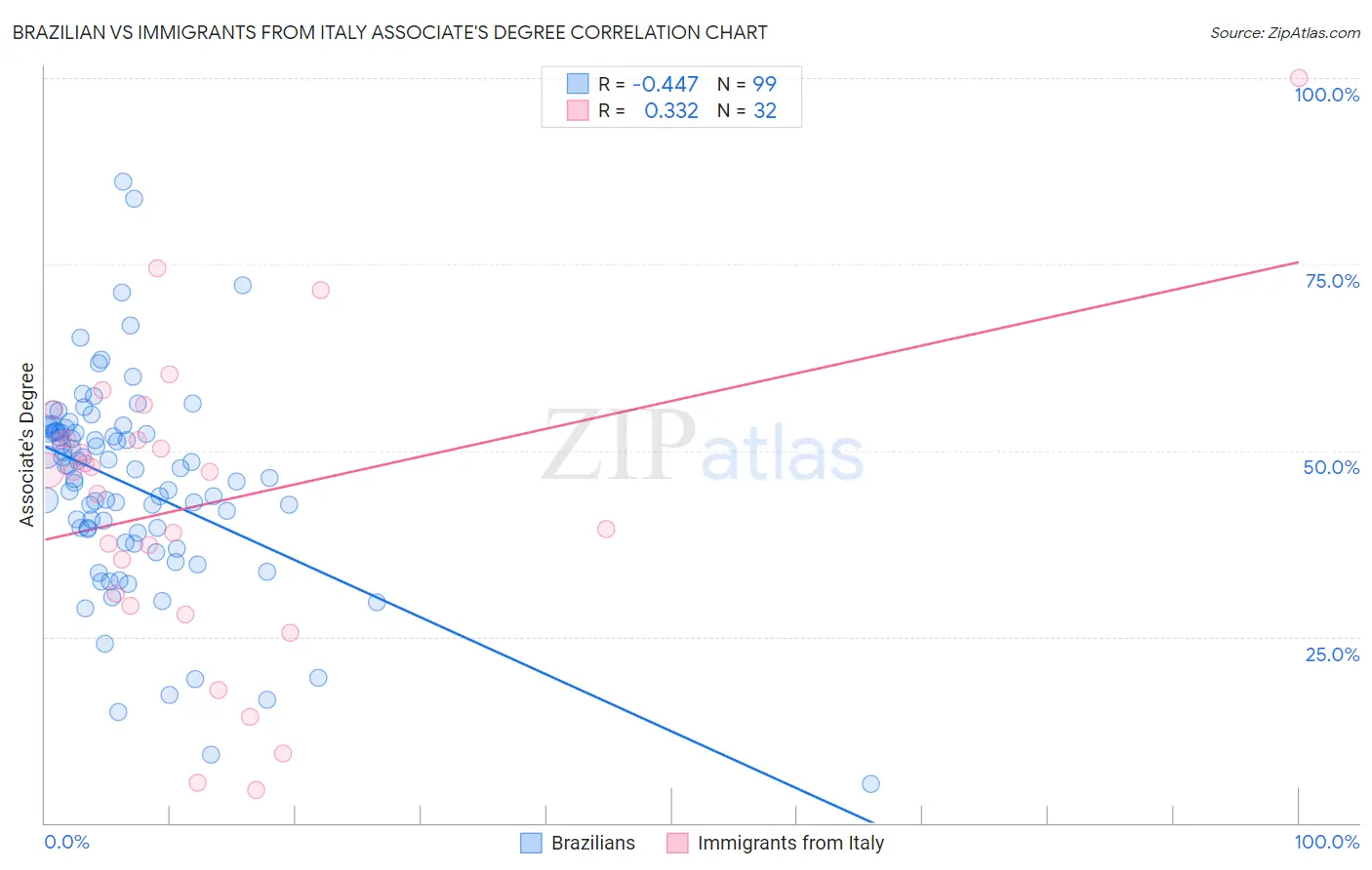 Brazilian vs Immigrants from Italy Associate's Degree