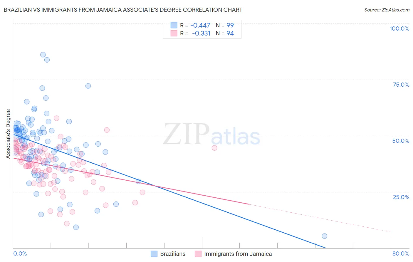 Brazilian vs Immigrants from Jamaica Associate's Degree