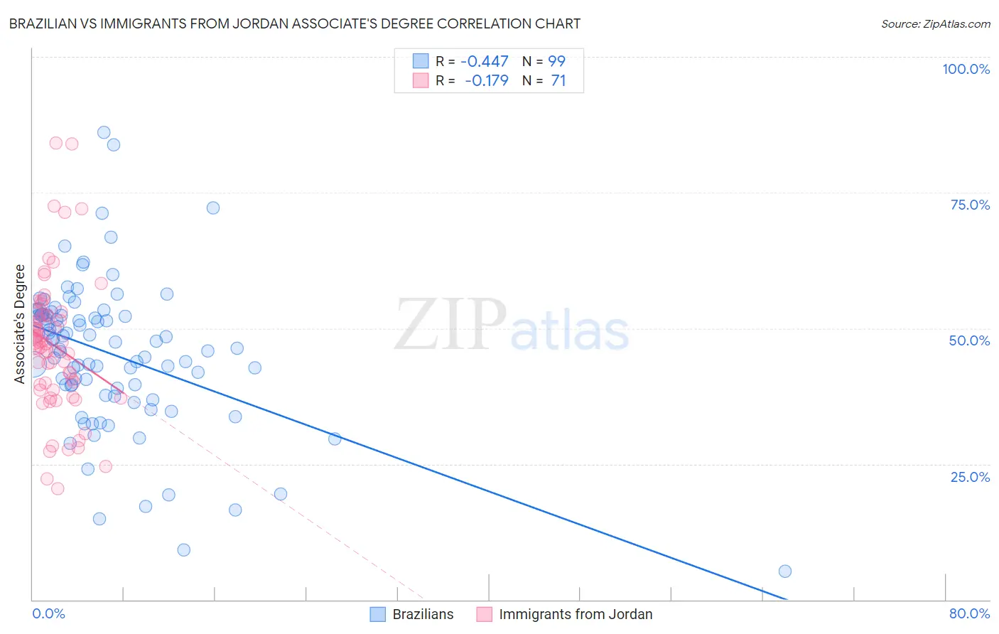 Brazilian vs Immigrants from Jordan Associate's Degree