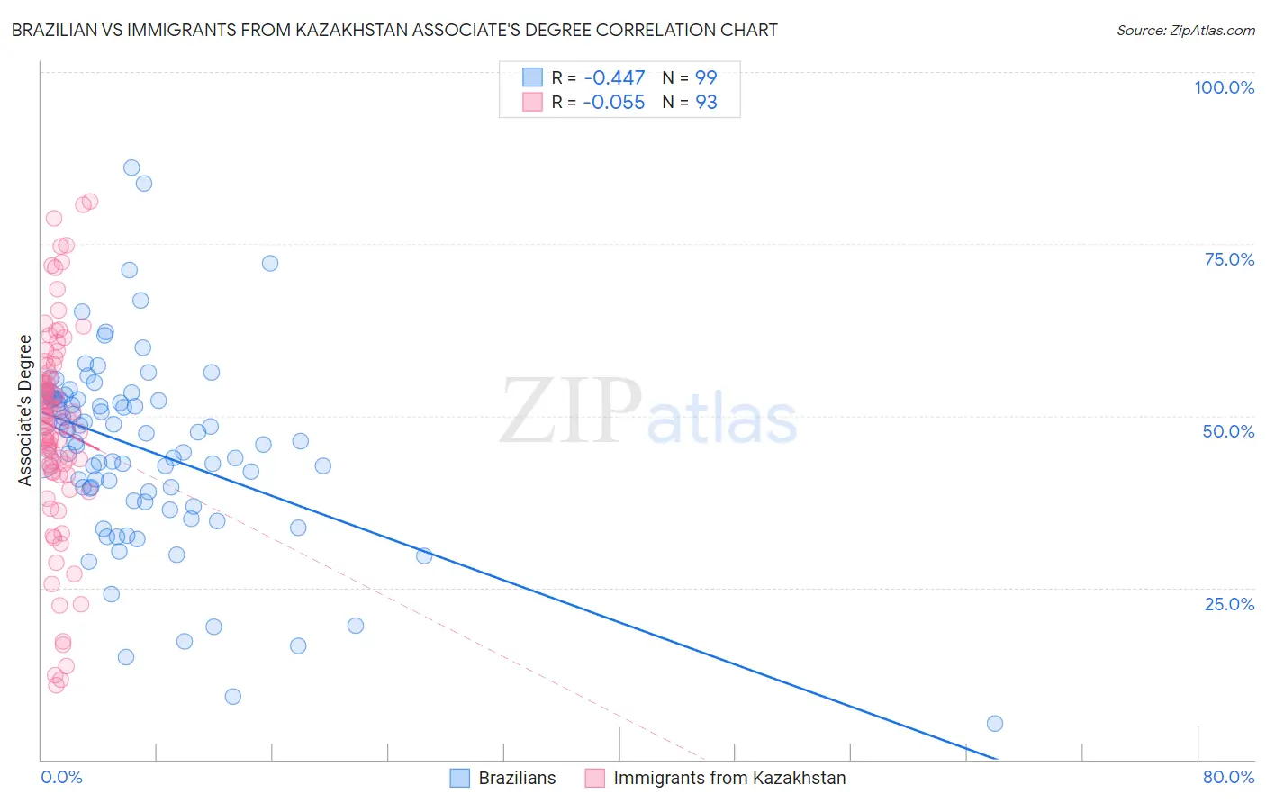Brazilian vs Immigrants from Kazakhstan Associate's Degree