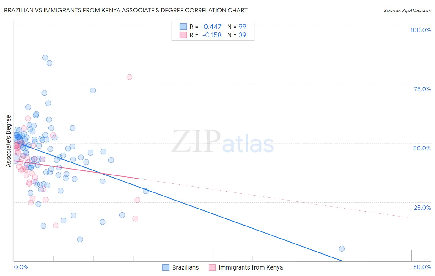 Brazilian vs Immigrants from Kenya Associate's Degree