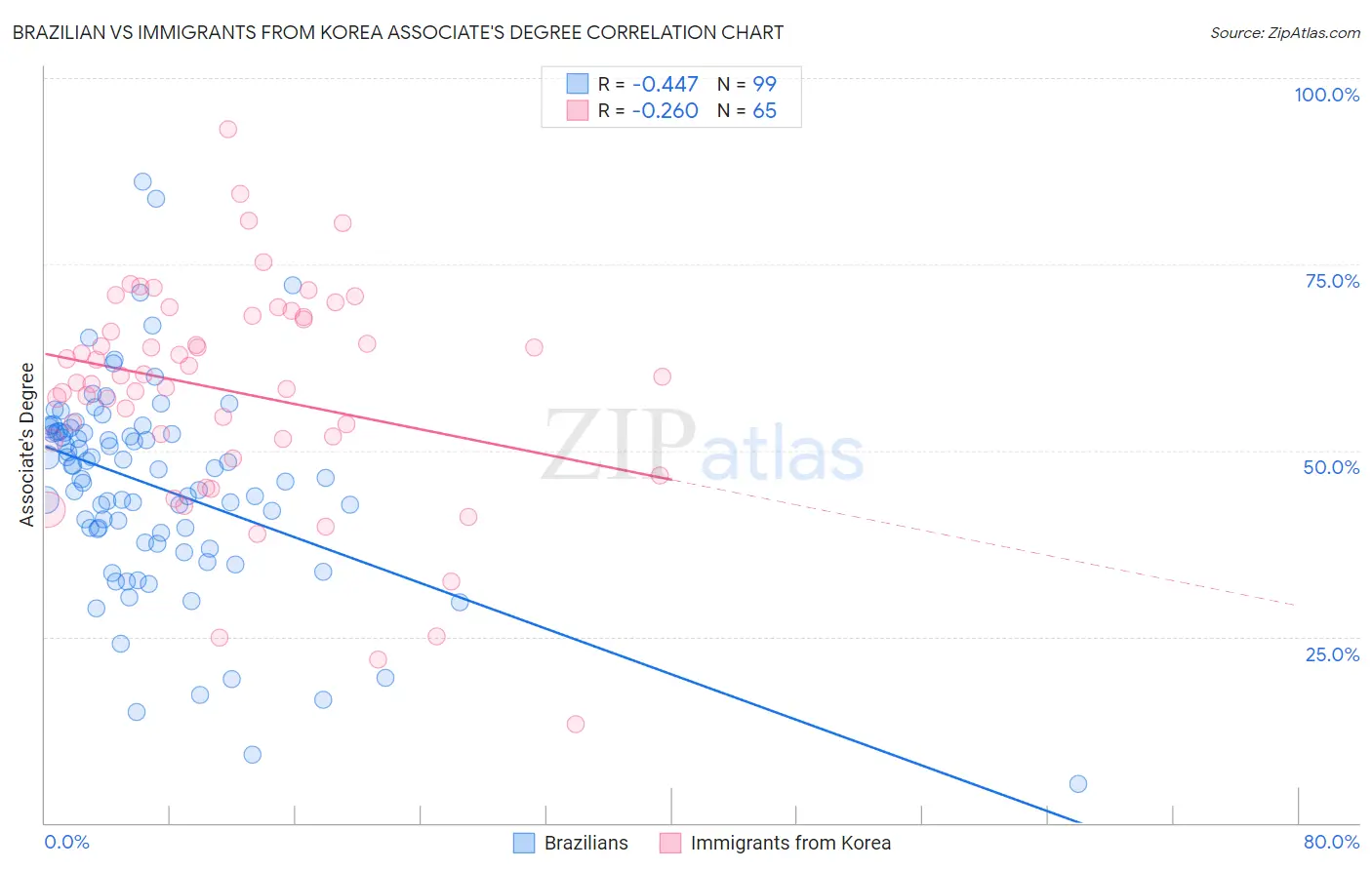 Brazilian vs Immigrants from Korea Associate's Degree