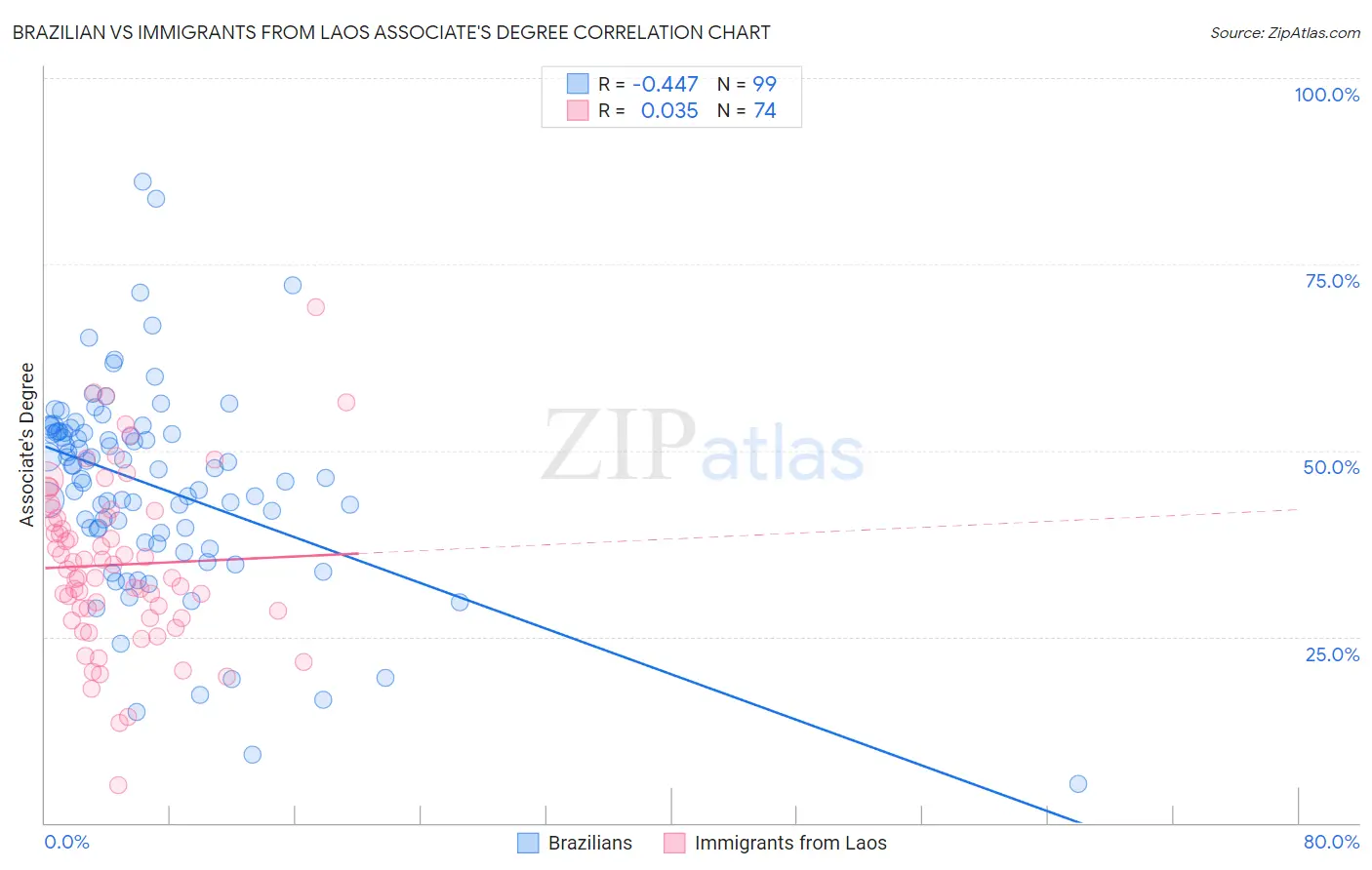 Brazilian vs Immigrants from Laos Associate's Degree