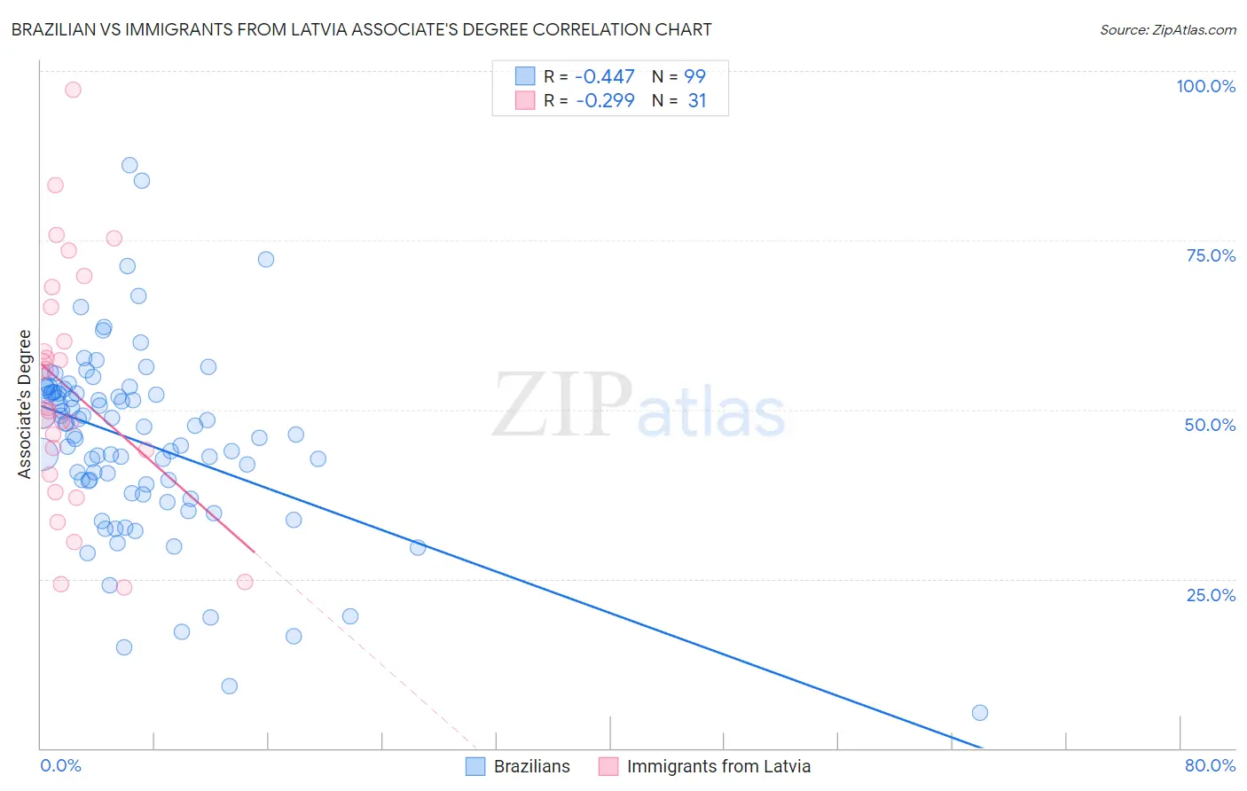 Brazilian vs Immigrants from Latvia Associate's Degree