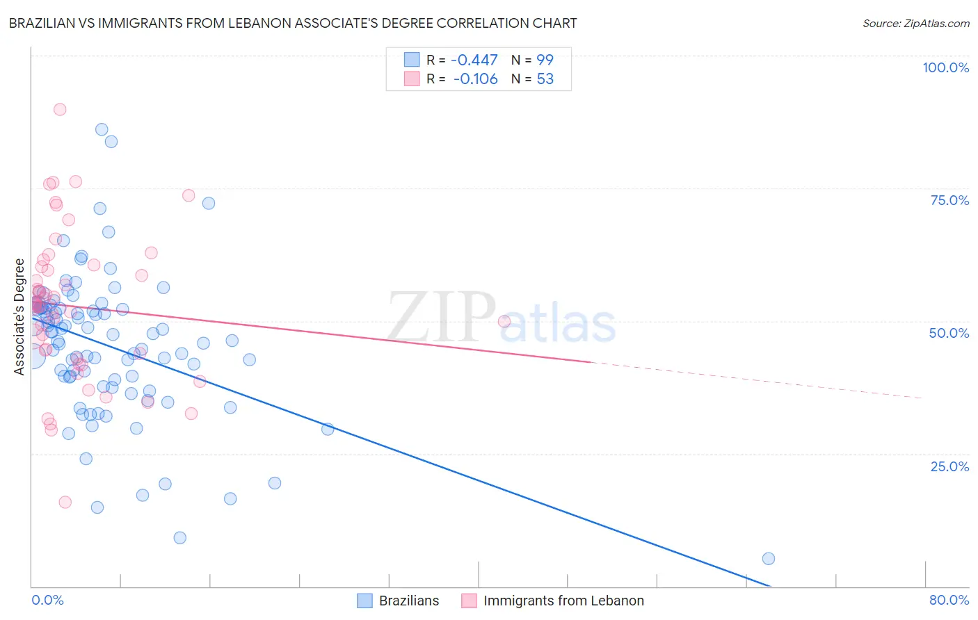 Brazilian vs Immigrants from Lebanon Associate's Degree