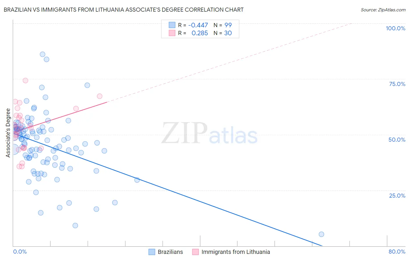 Brazilian vs Immigrants from Lithuania Associate's Degree