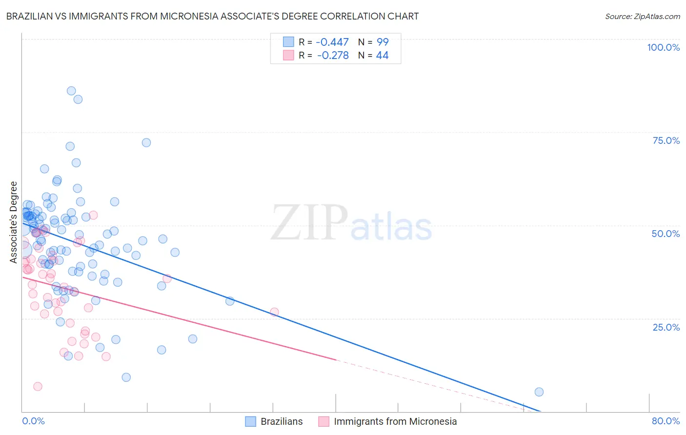 Brazilian vs Immigrants from Micronesia Associate's Degree