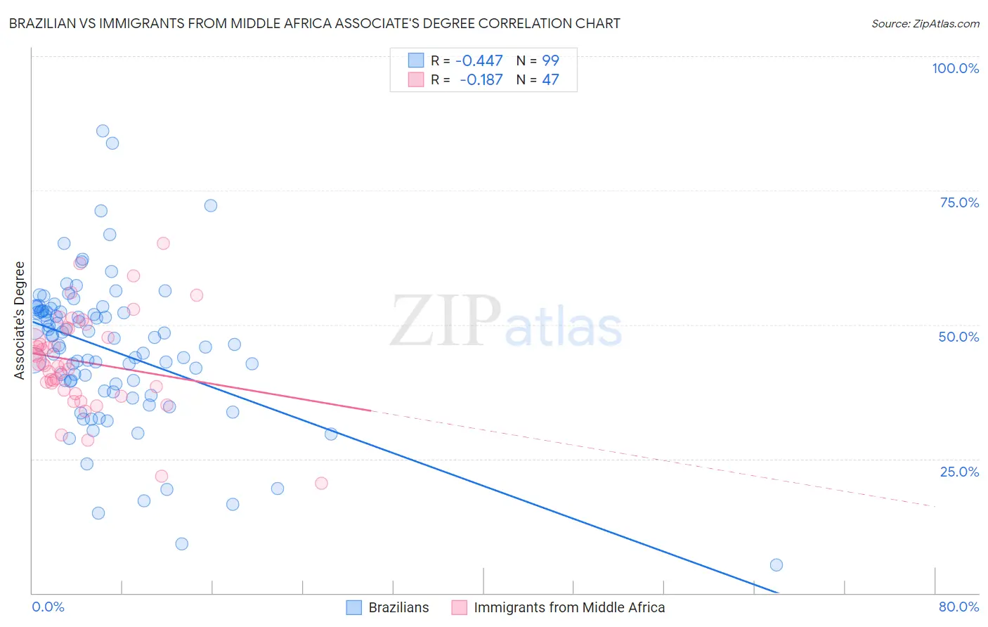 Brazilian vs Immigrants from Middle Africa Associate's Degree