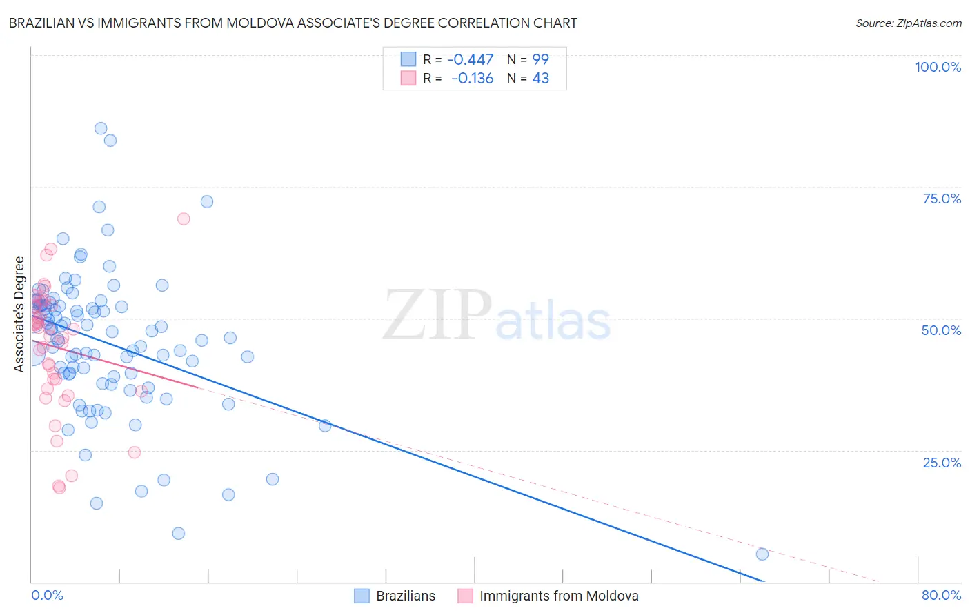 Brazilian vs Immigrants from Moldova Associate's Degree