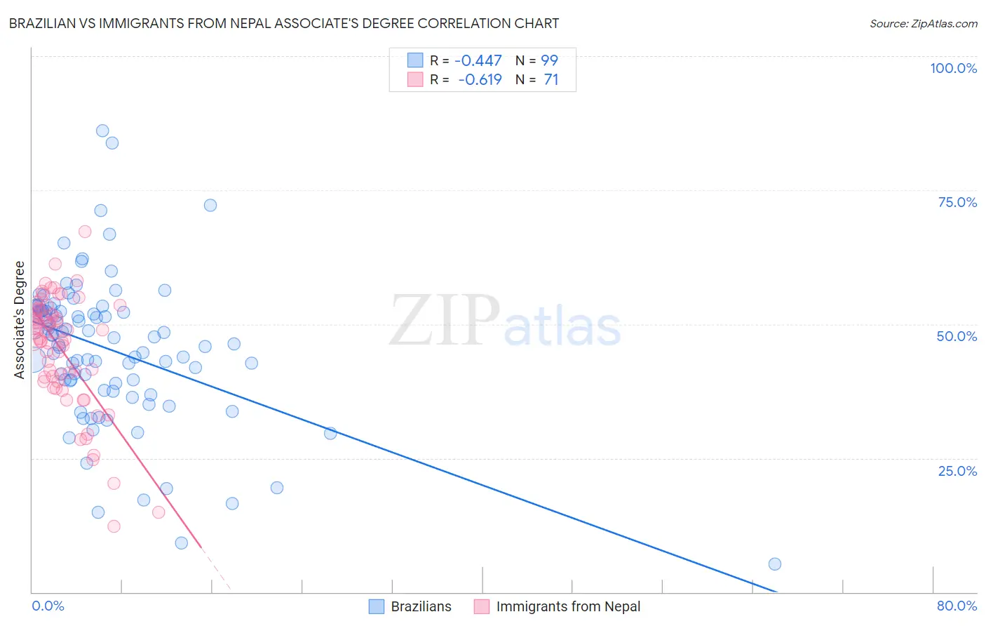 Brazilian vs Immigrants from Nepal Associate's Degree