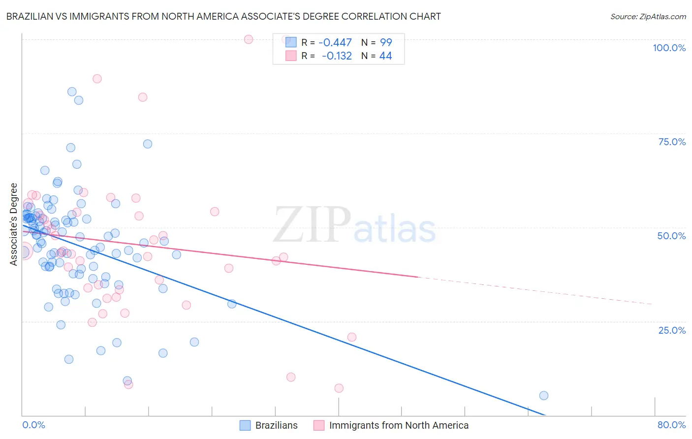 Brazilian vs Immigrants from North America Associate's Degree