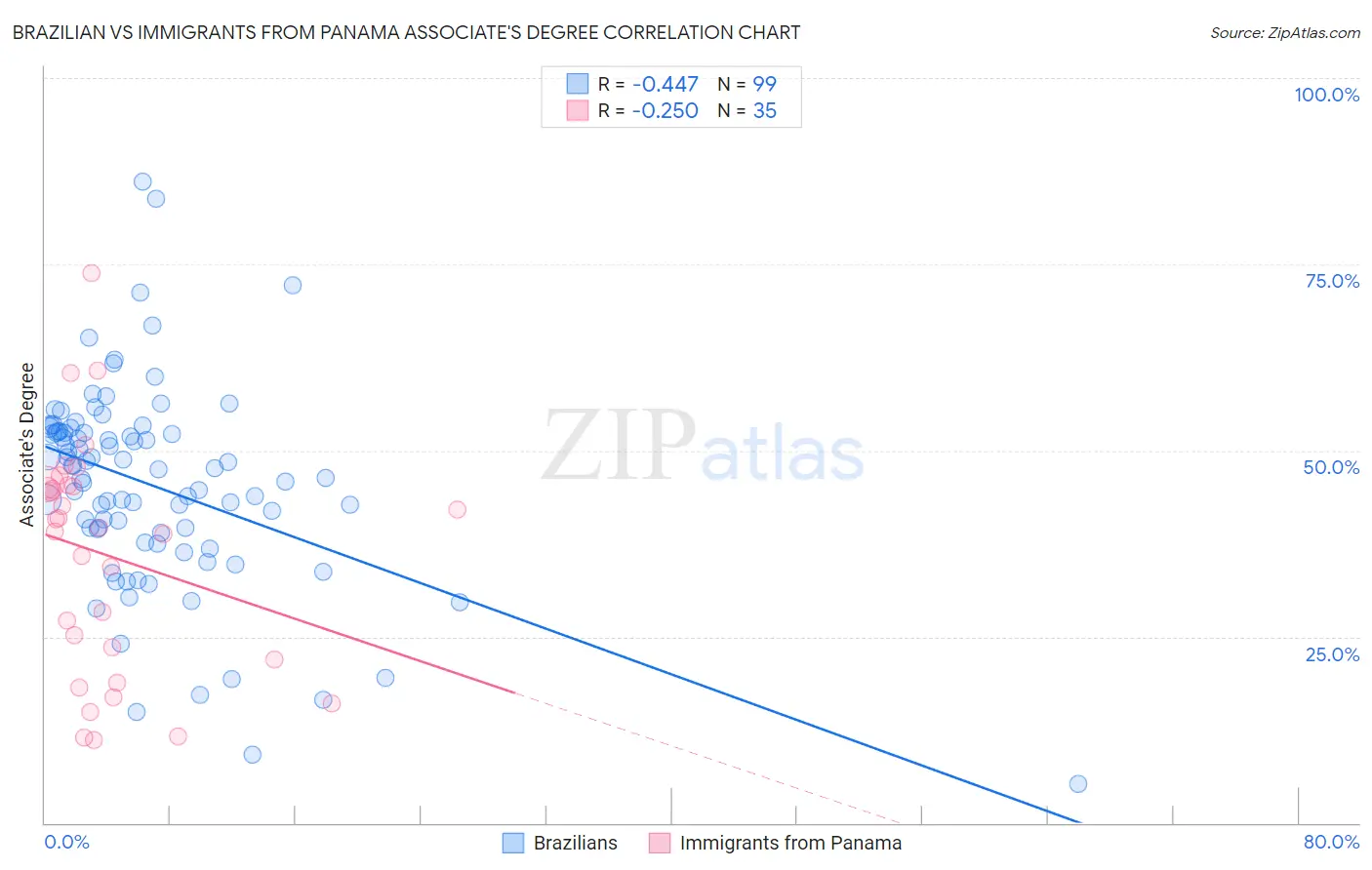 Brazilian vs Immigrants from Panama Associate's Degree