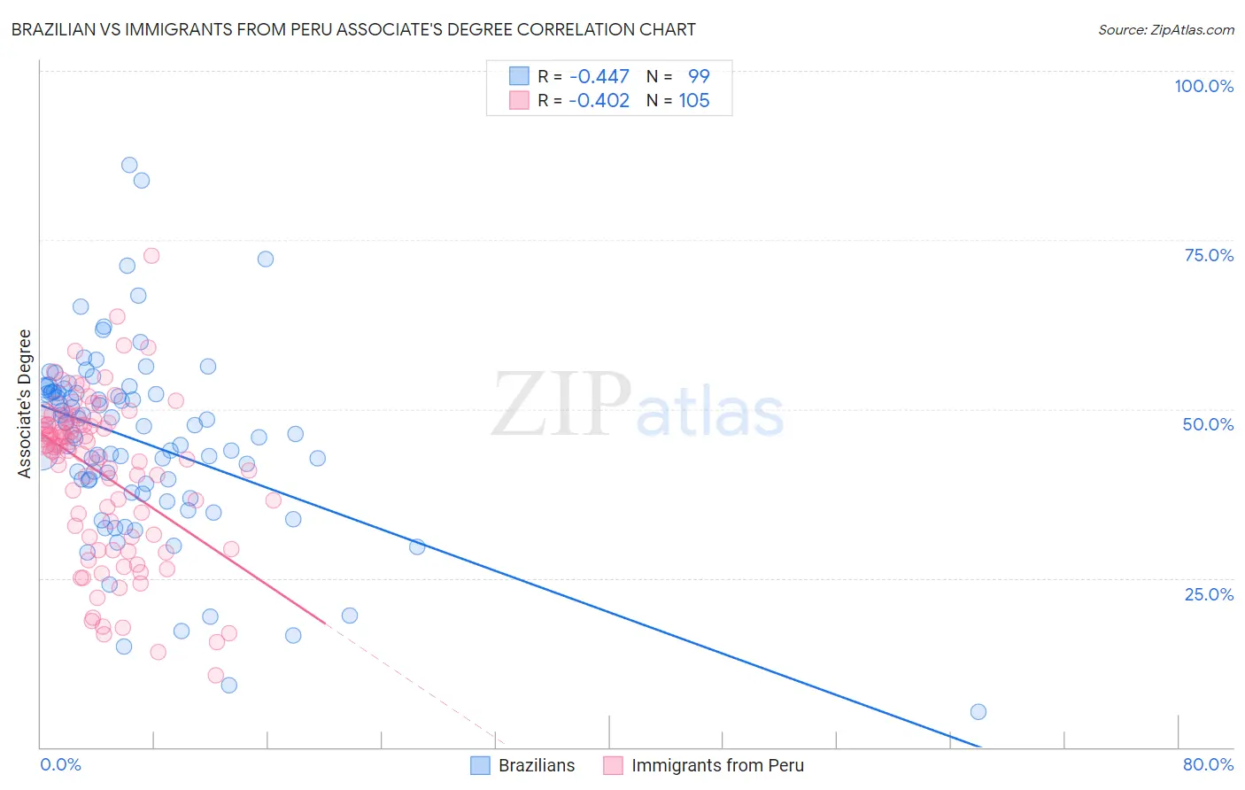 Brazilian vs Immigrants from Peru Associate's Degree