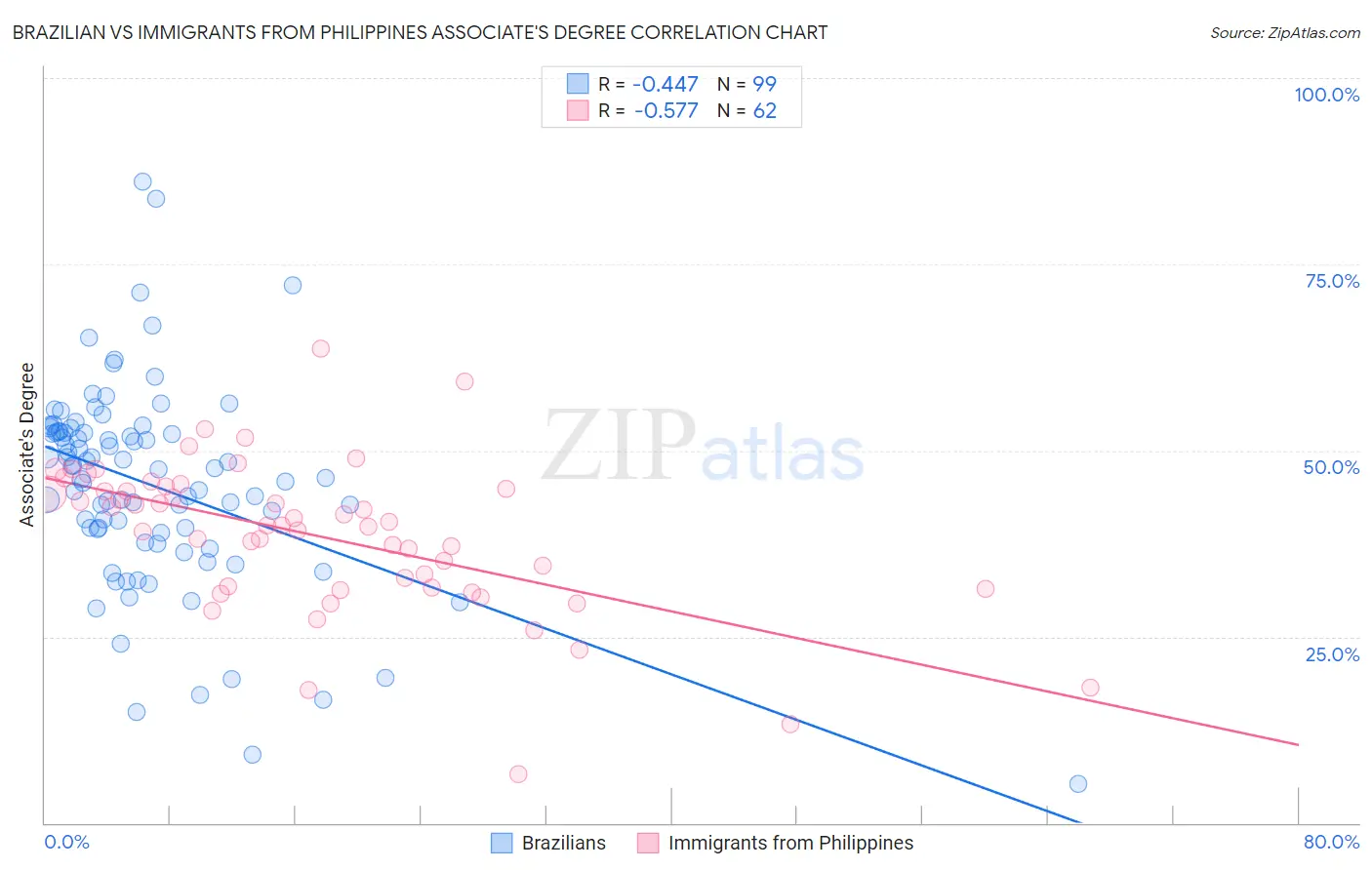 Brazilian vs Immigrants from Philippines Associate's Degree