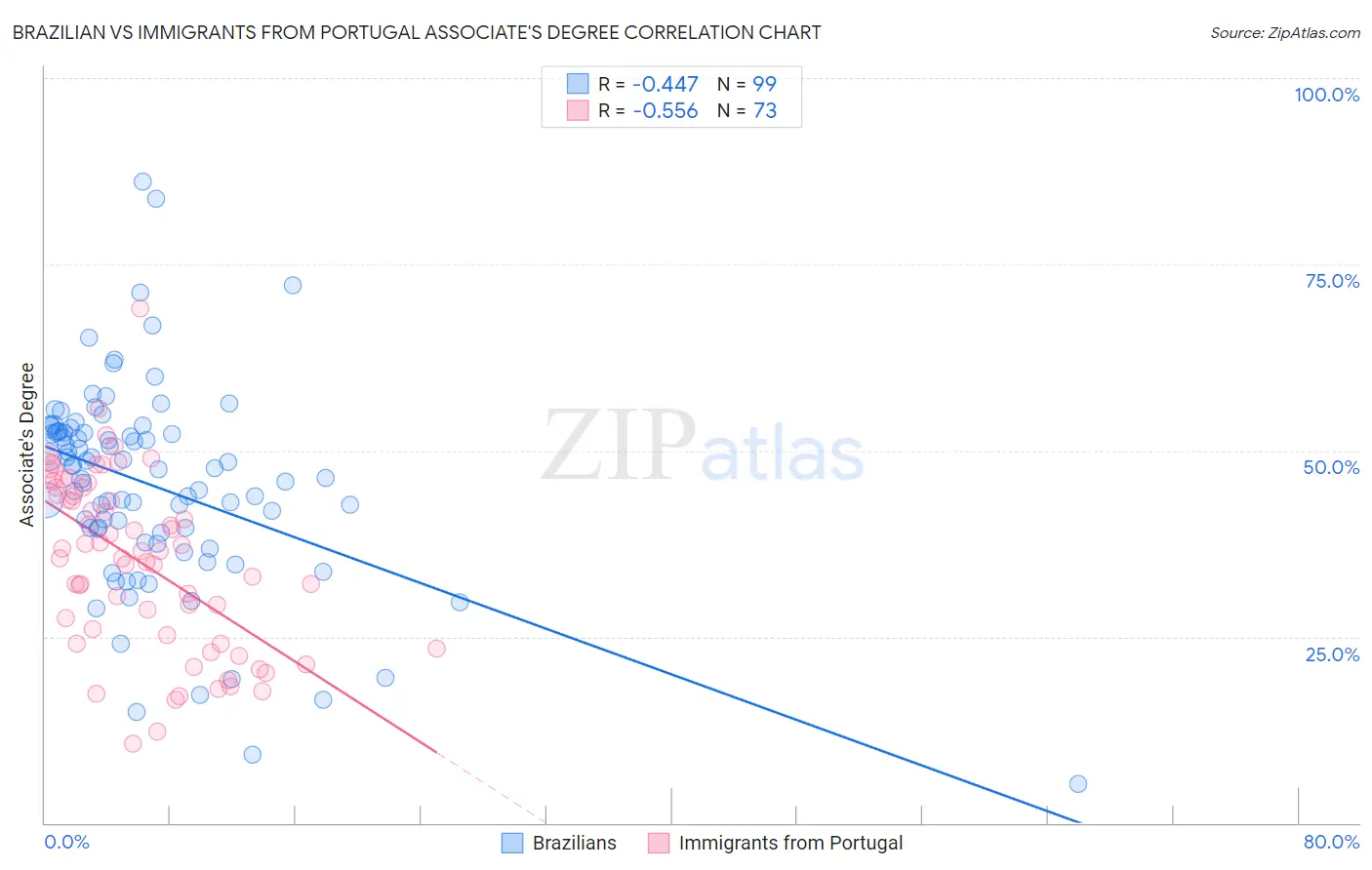 Brazilian vs Immigrants from Portugal Associate's Degree