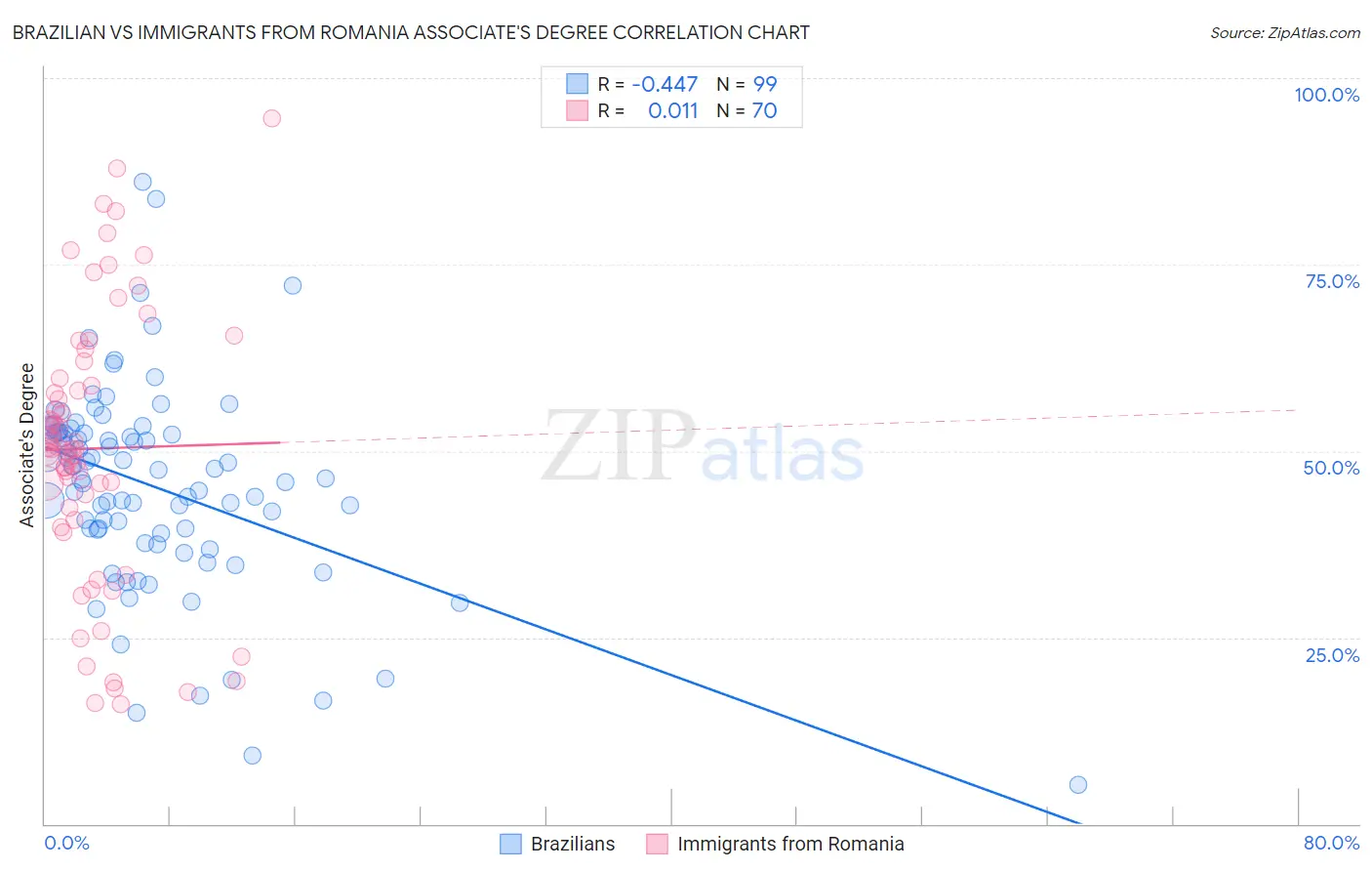 Brazilian vs Immigrants from Romania Associate's Degree